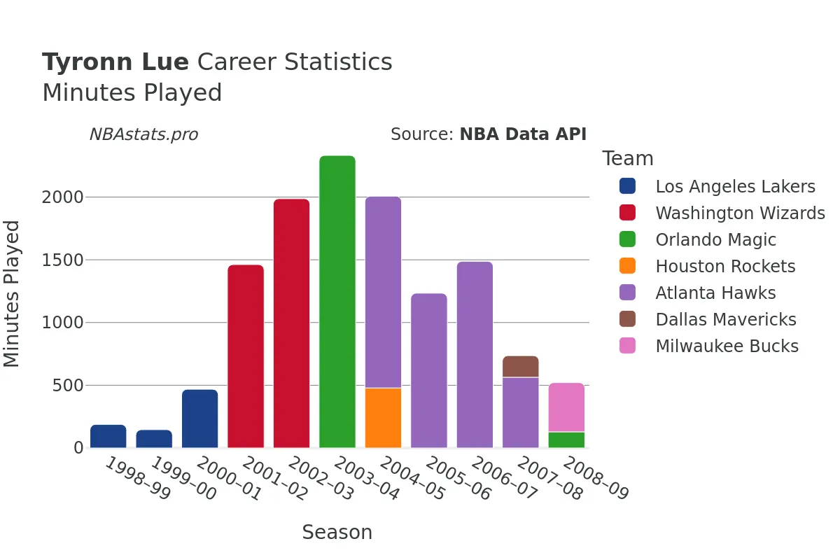 Tyronn Lue Minutes–Played Career Chart