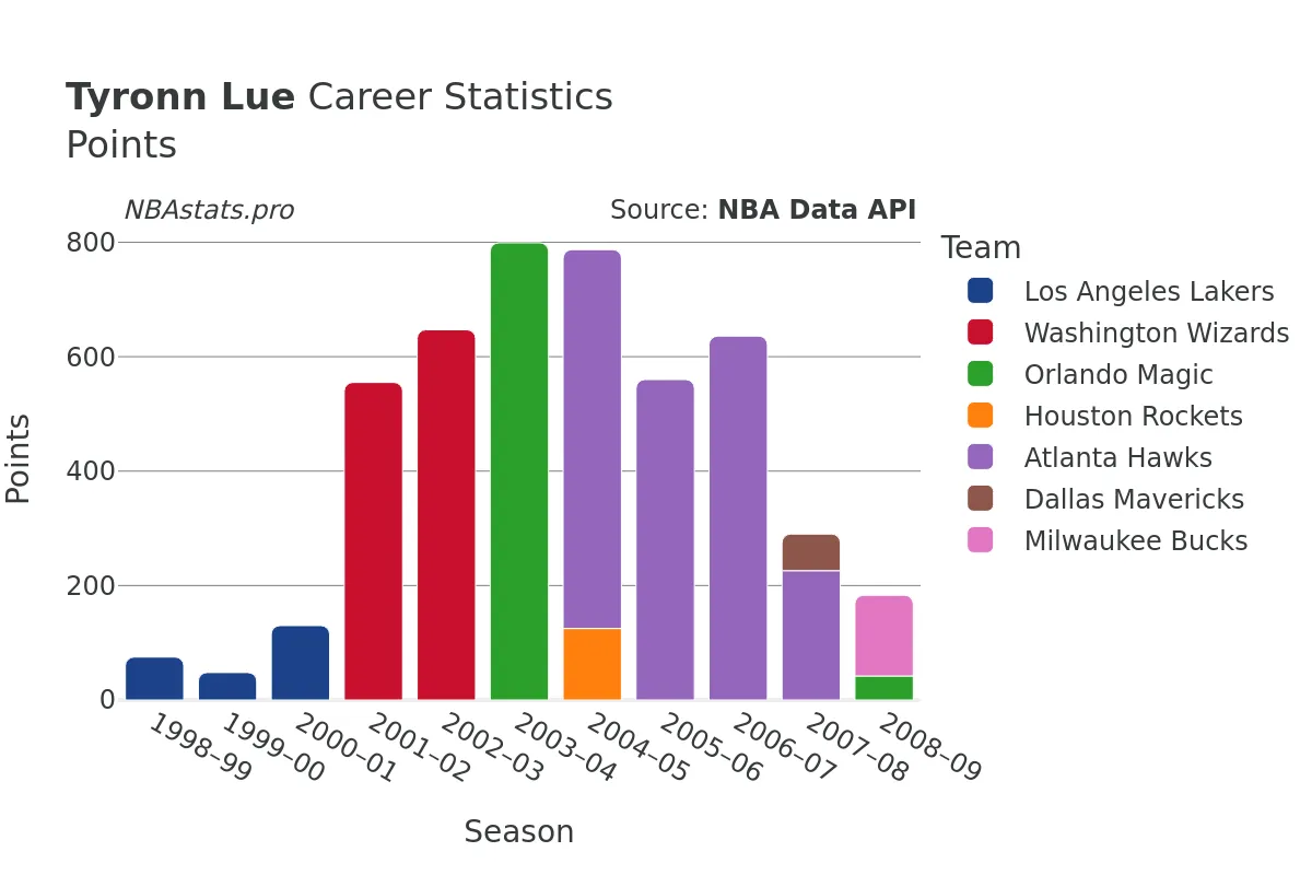 Tyronn Lue Points Career Chart