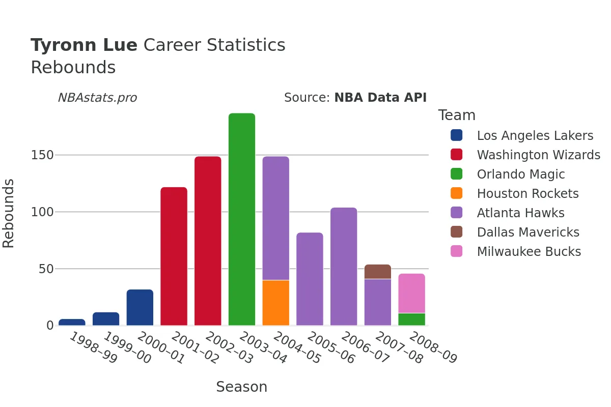 Tyronn Lue Rebounds Career Chart