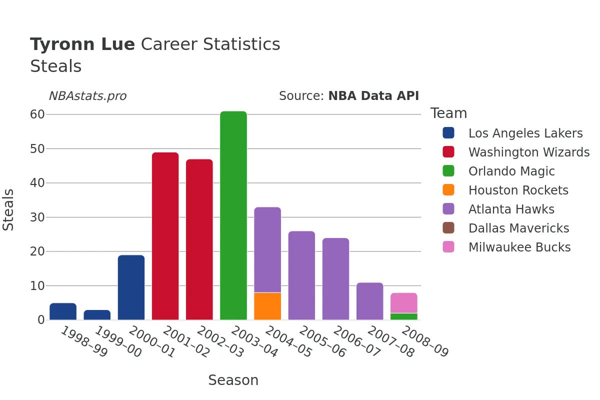 Tyronn Lue Steals Career Chart