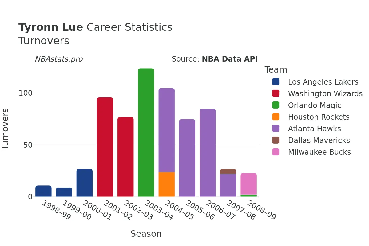 Tyronn Lue Turnovers Career Chart