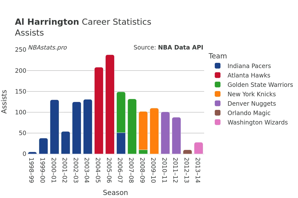 Al Harrington Assists Career Chart