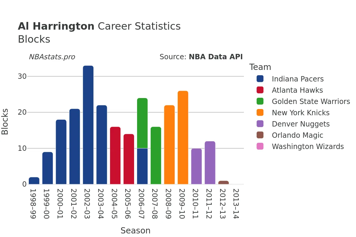 Al Harrington Blocks Career Chart