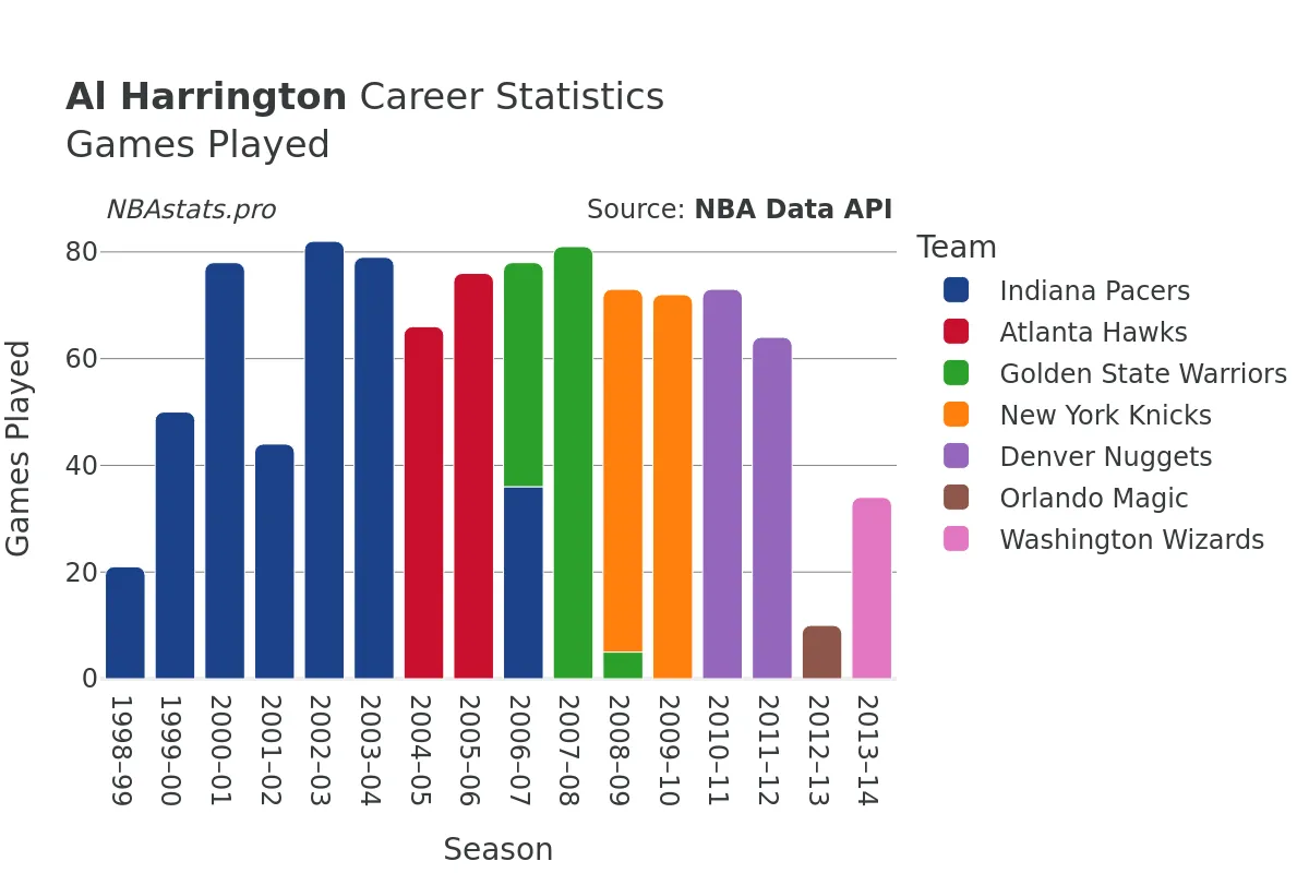 Al Harrington Games–Played Career Chart