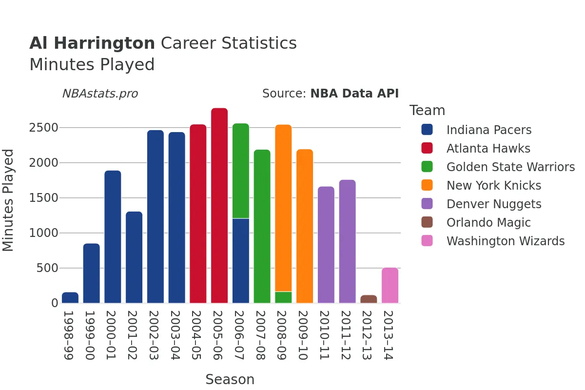 Al Harrington Minutes–Played Career Chart