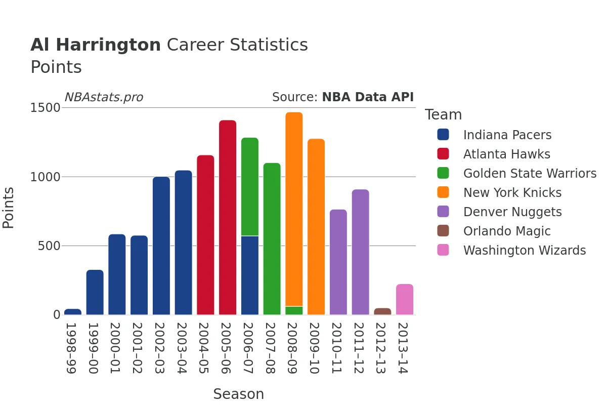 Al Harrington Points Career Chart