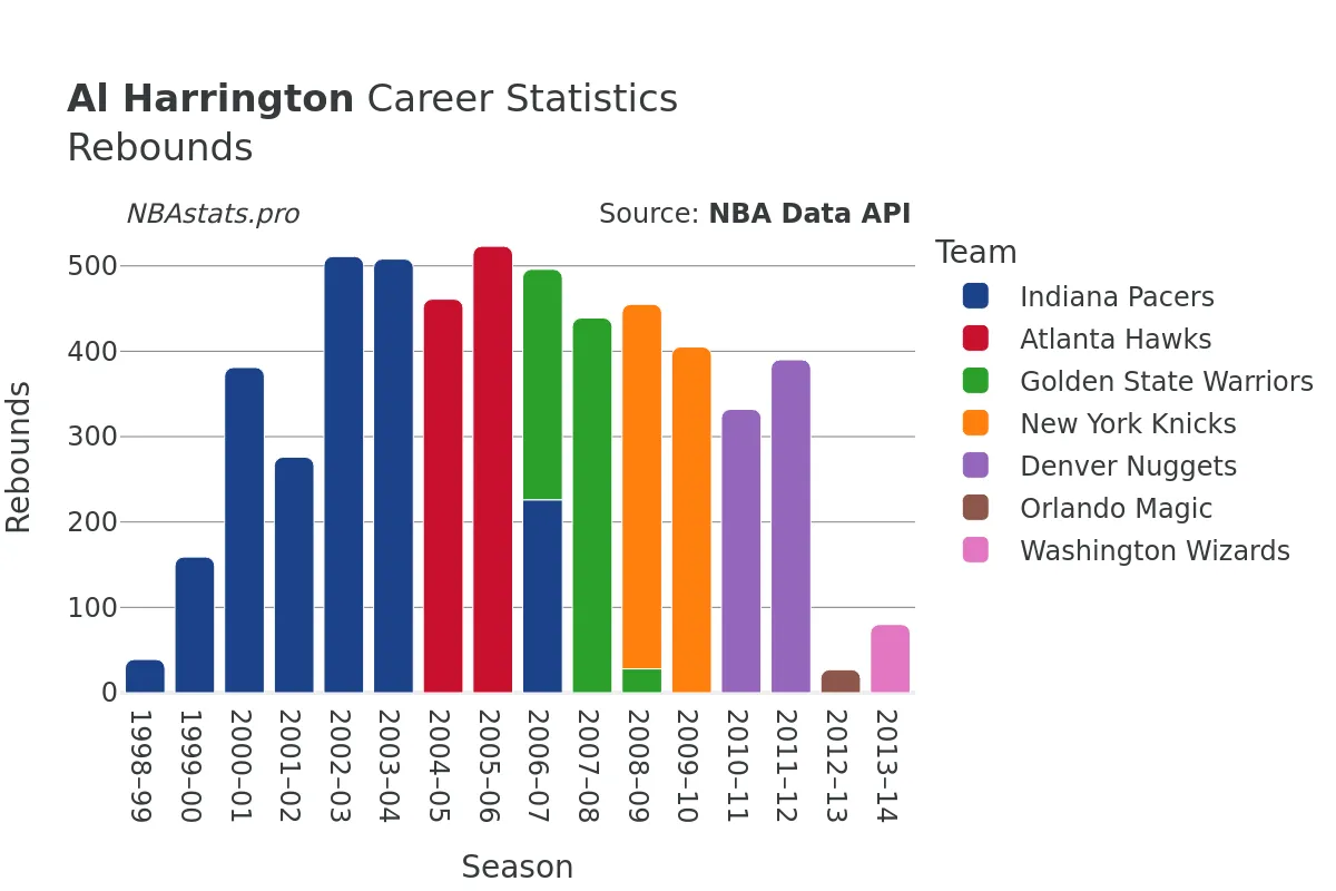 Al Harrington Rebounds Career Chart