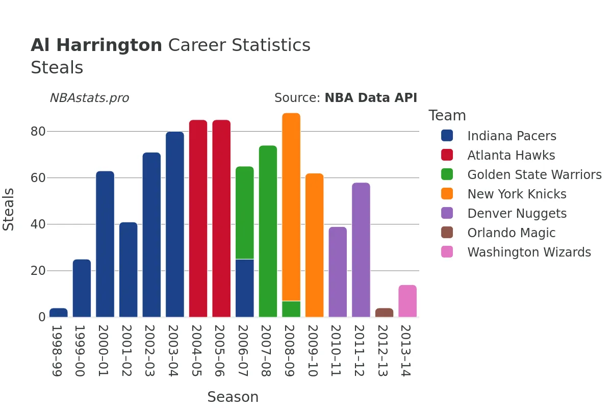 Al Harrington Steals Career Chart