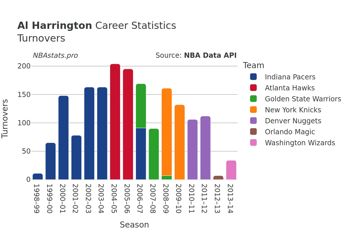 Al Harrington Turnovers Career Chart