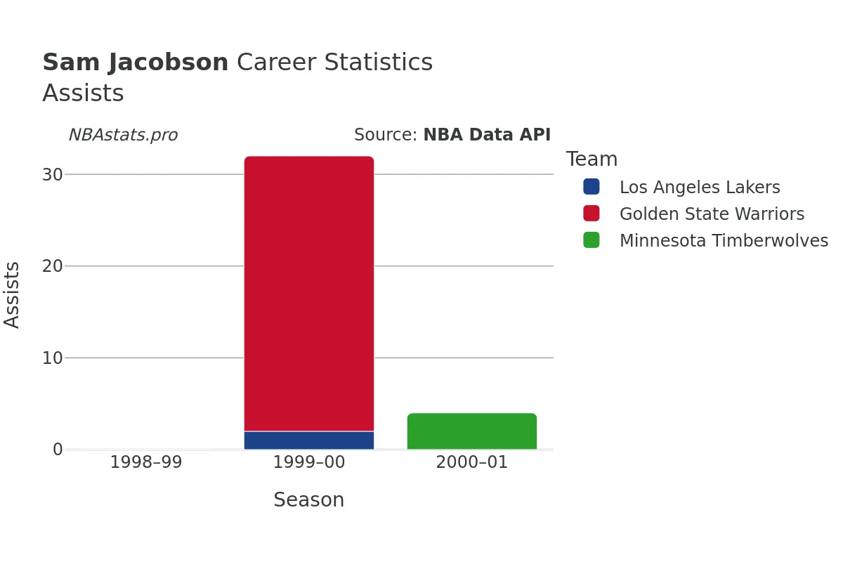 Sam Jacobson Assists Career Chart