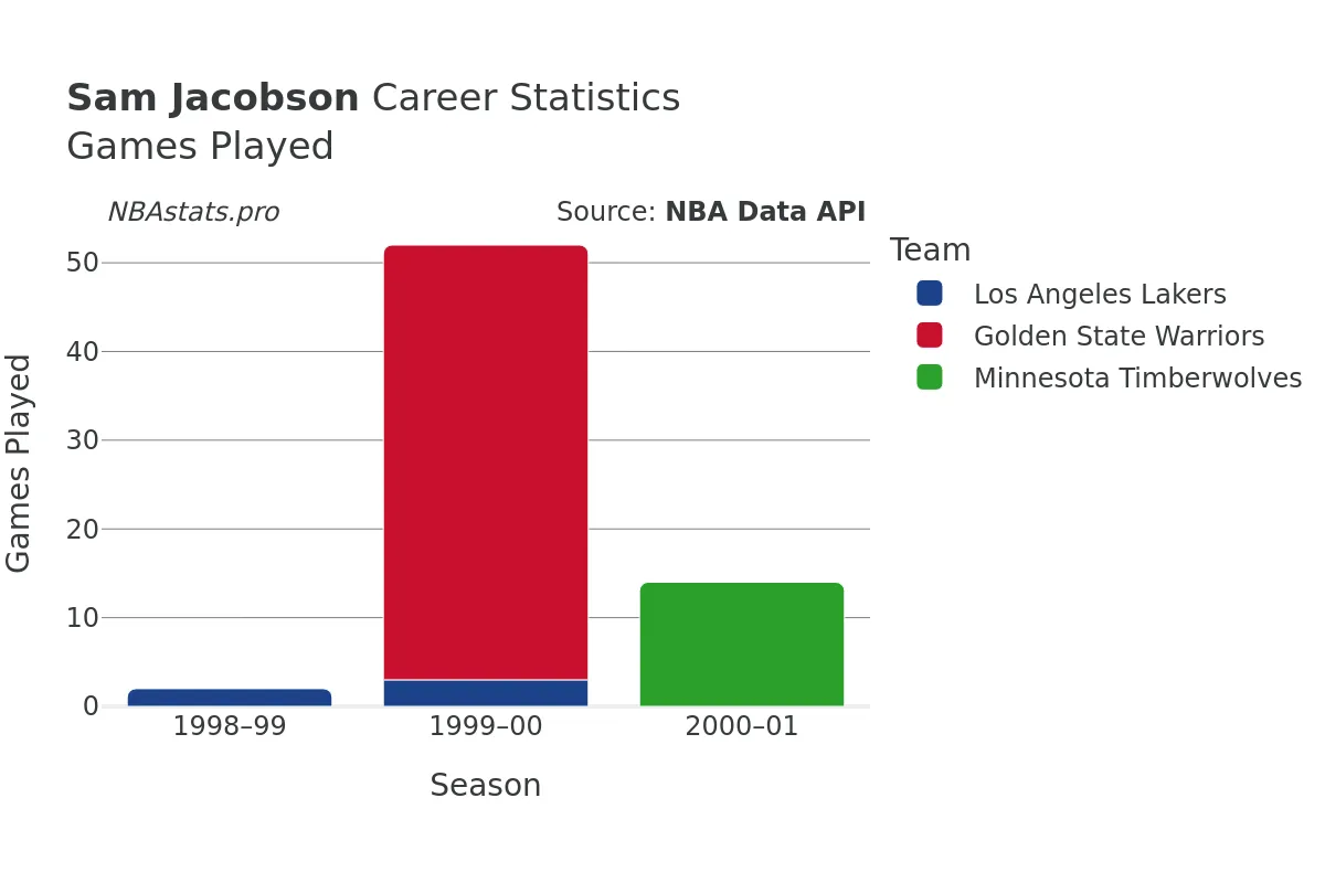 Sam Jacobson Games–Played Career Chart