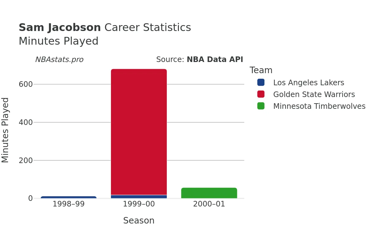 Sam Jacobson Minutes–Played Career Chart