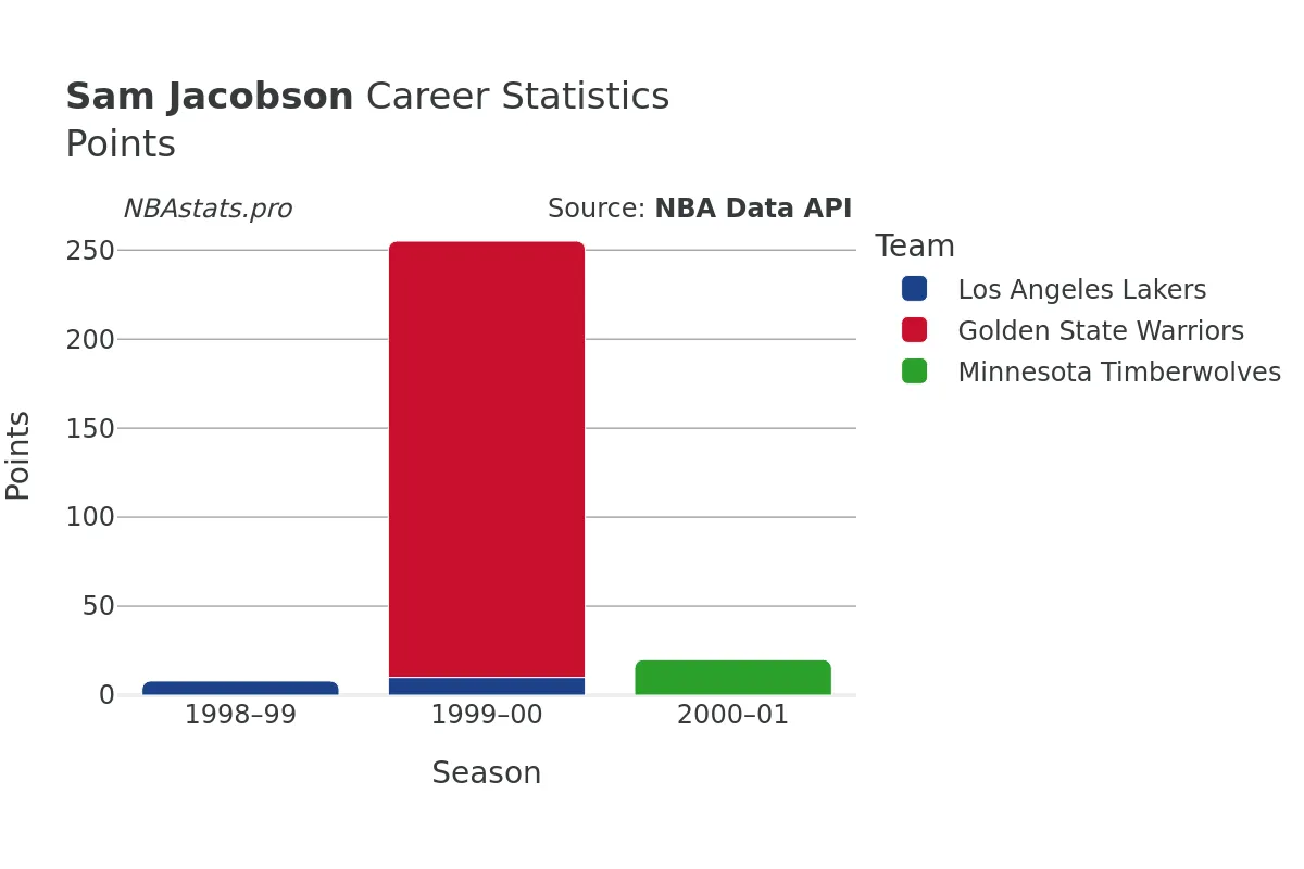 Sam Jacobson Points Career Chart