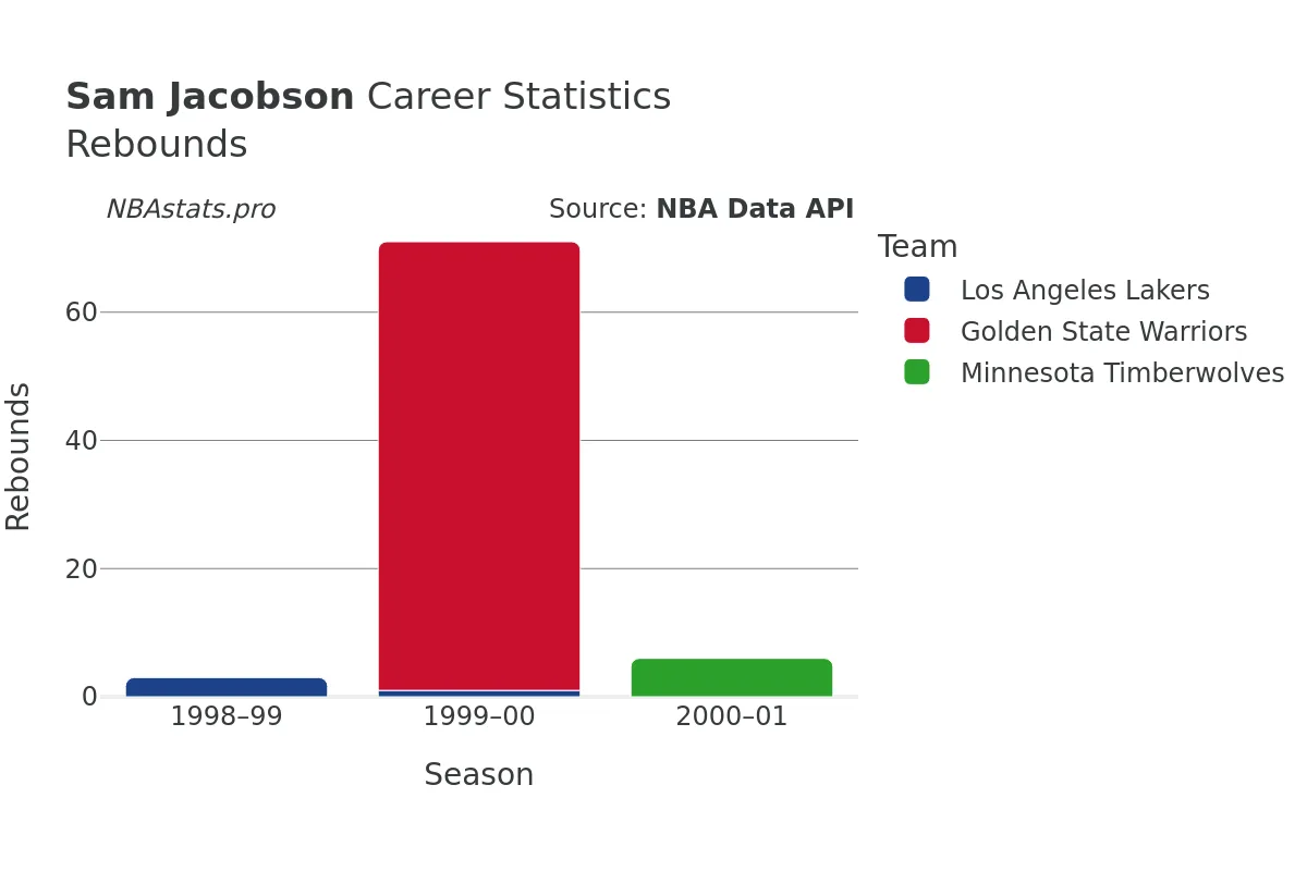 Sam Jacobson Rebounds Career Chart