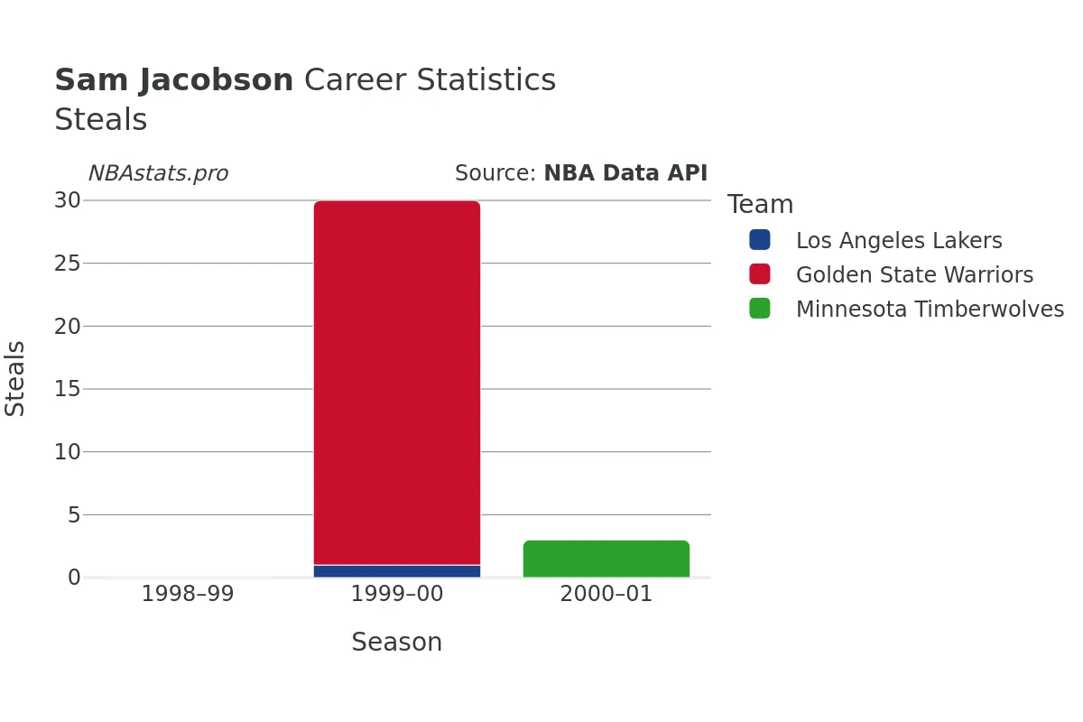 Sam Jacobson Steals Career Chart