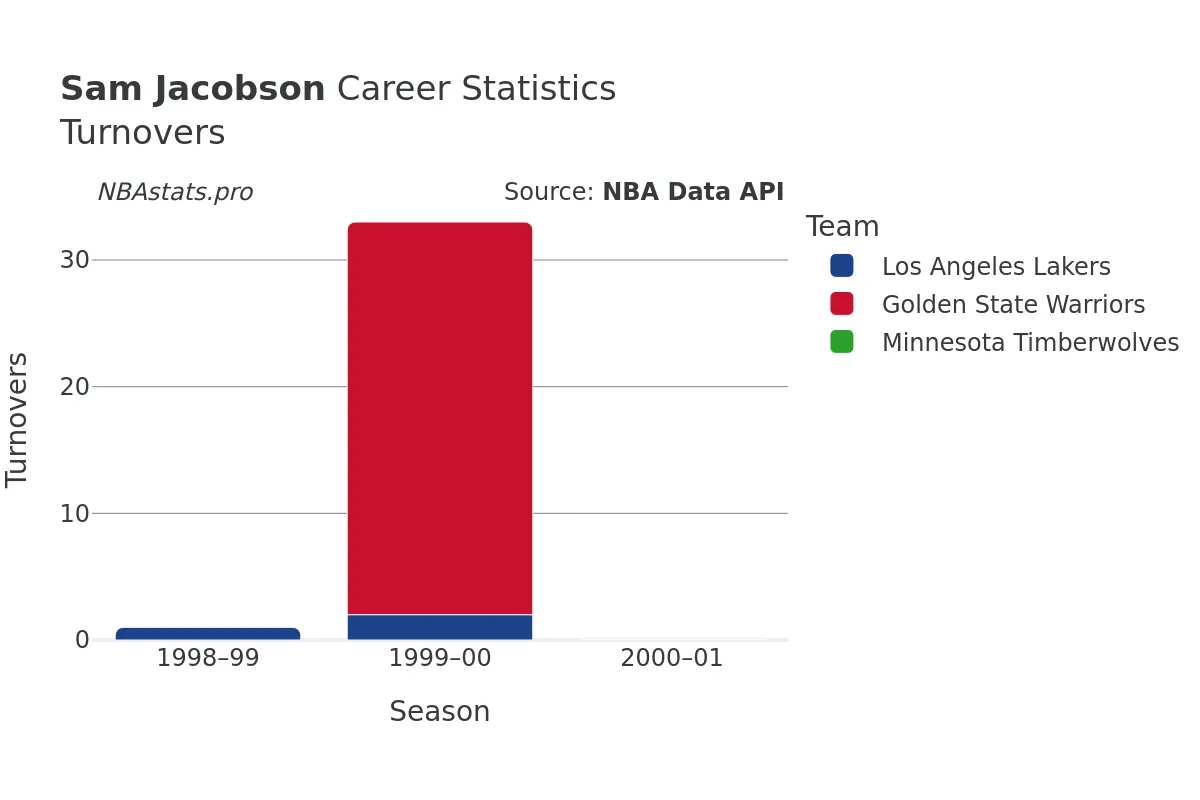 Sam Jacobson Turnovers Career Chart