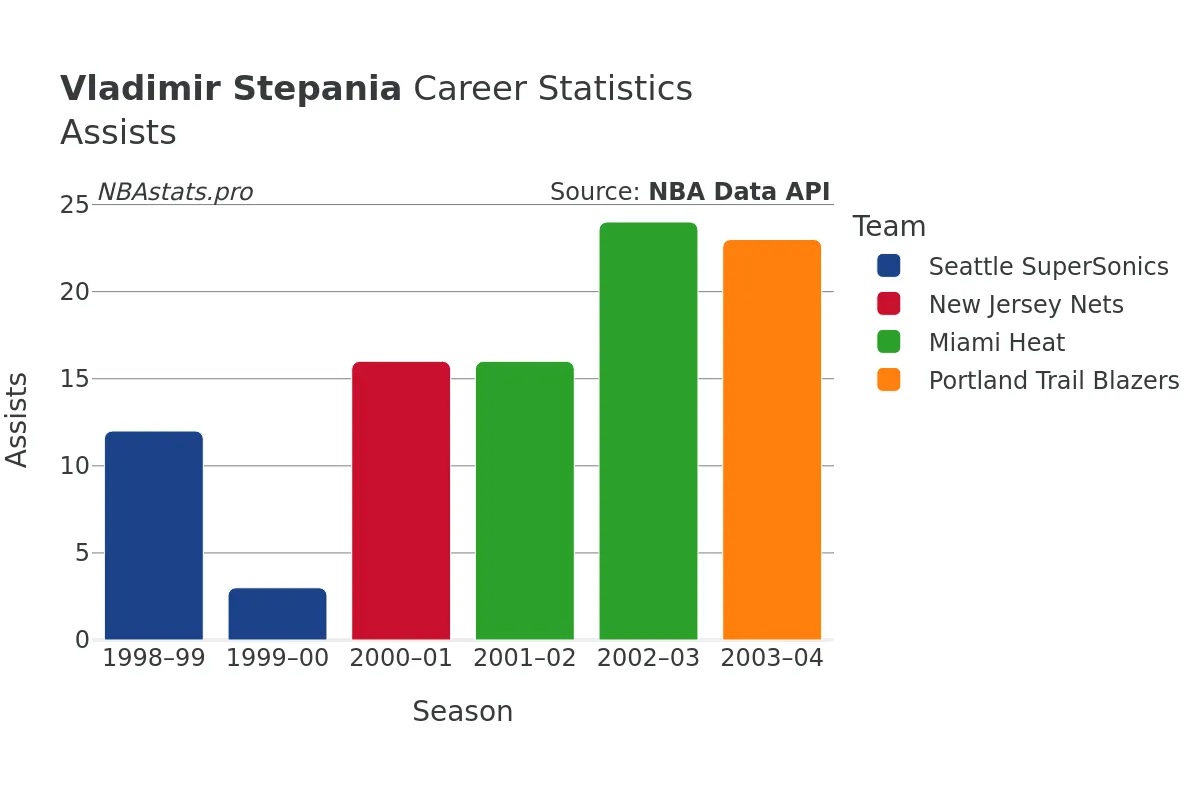 Vladimir Stepania Assists Career Chart