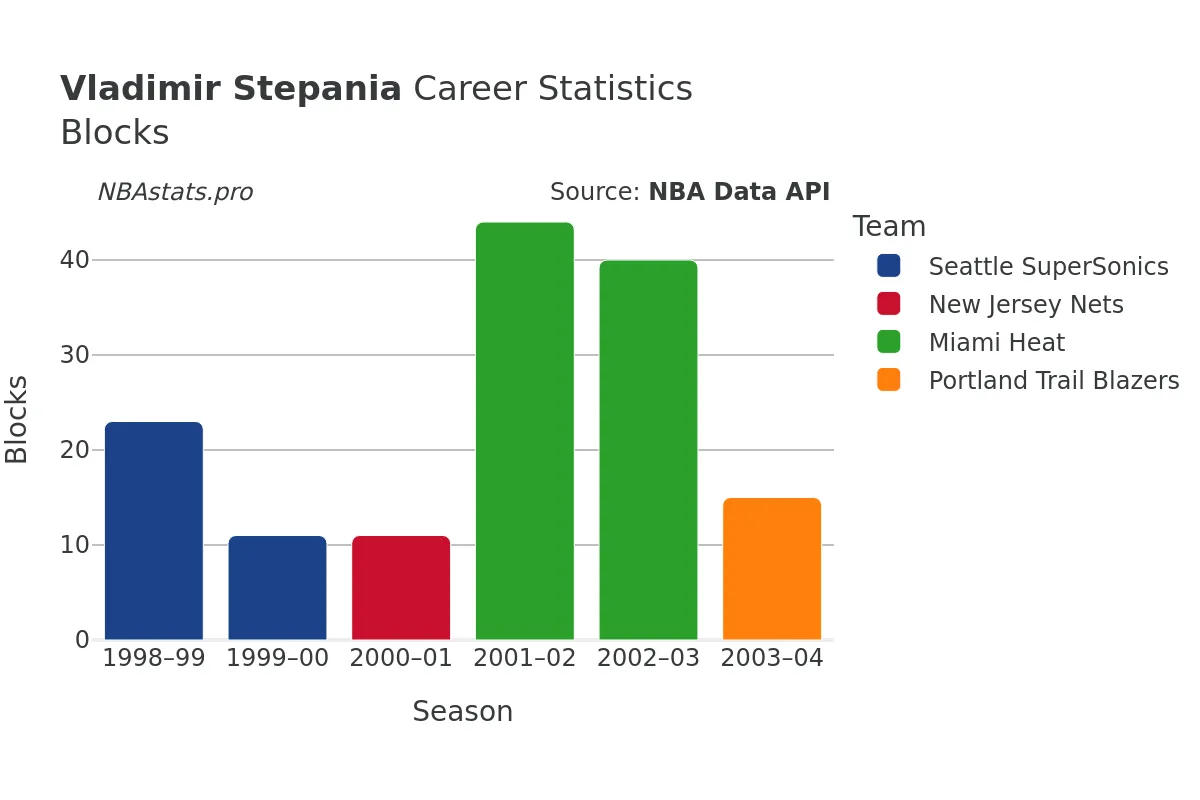 Vladimir Stepania Blocks Career Chart