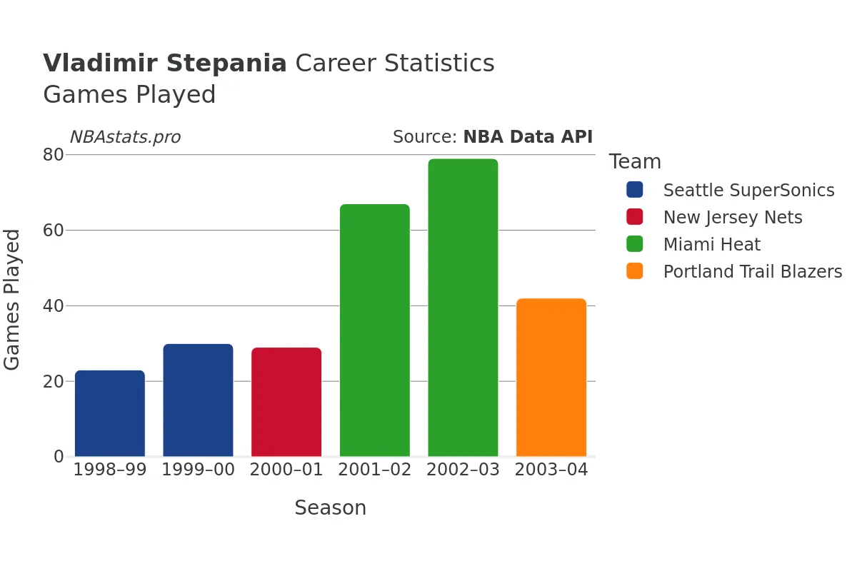 Vladimir Stepania Games–Played Career Chart