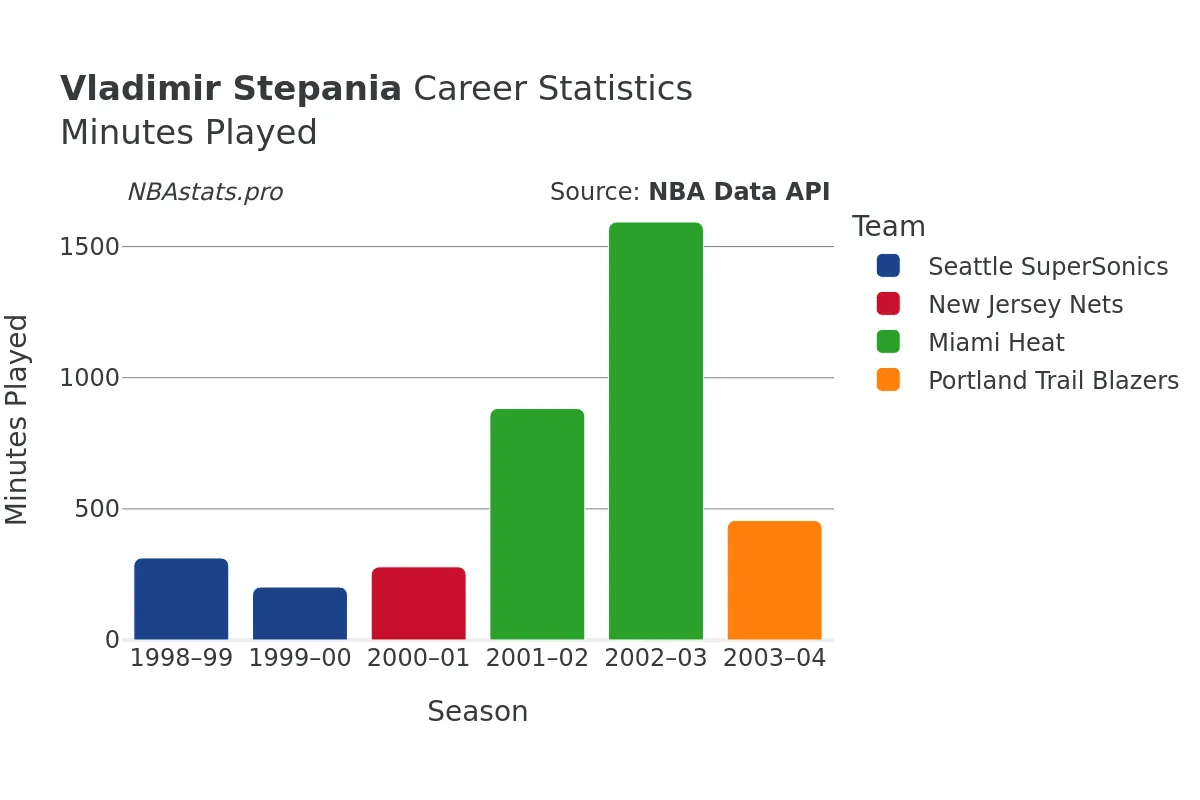 Vladimir Stepania Minutes–Played Career Chart