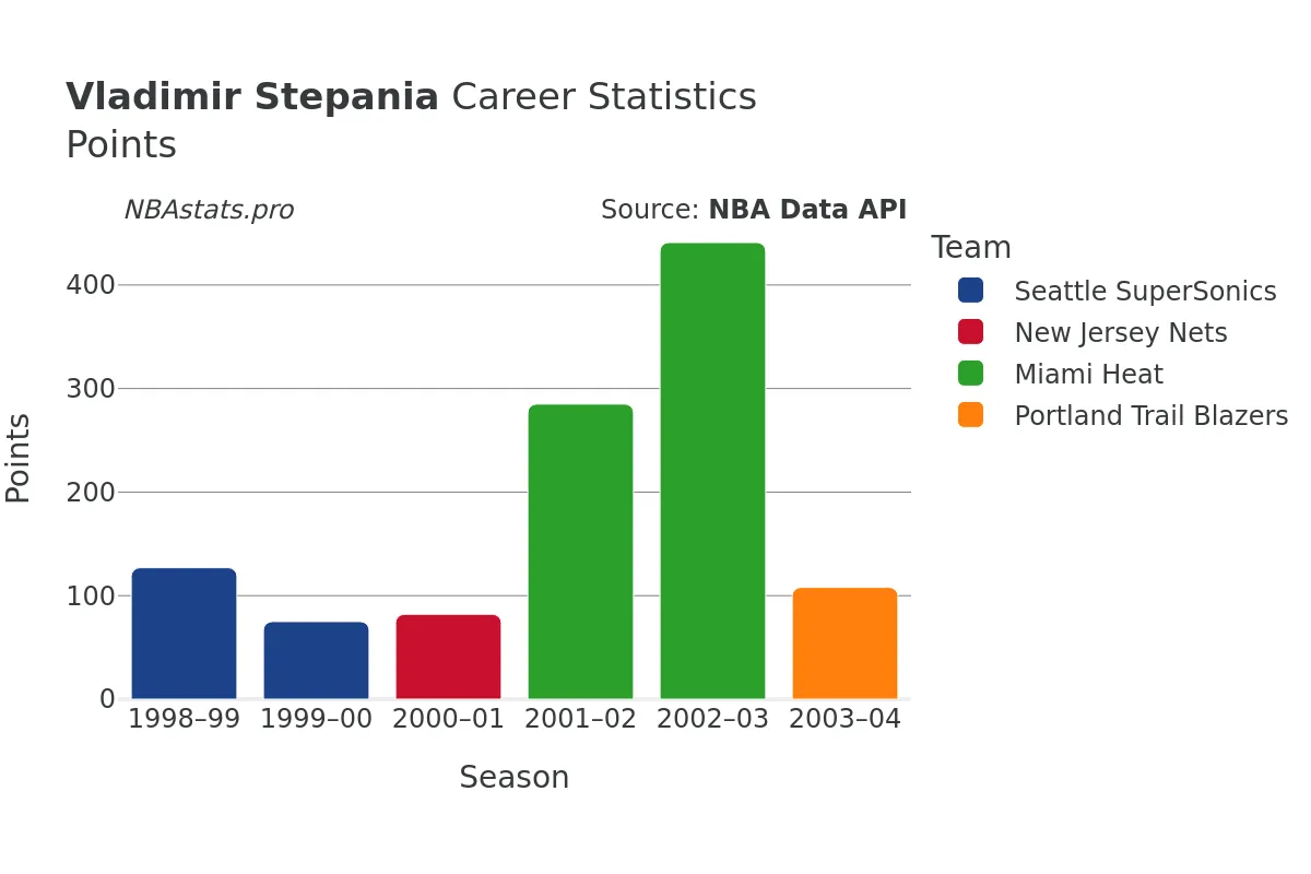 Vladimir Stepania Points Career Chart