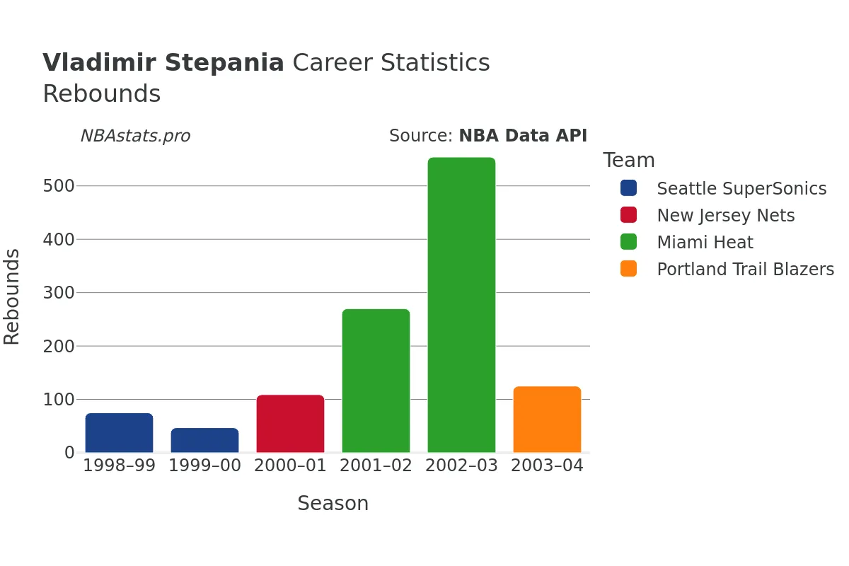 Vladimir Stepania Rebounds Career Chart