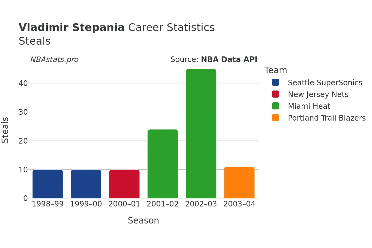 Vladimir Stepania Steals Career Chart