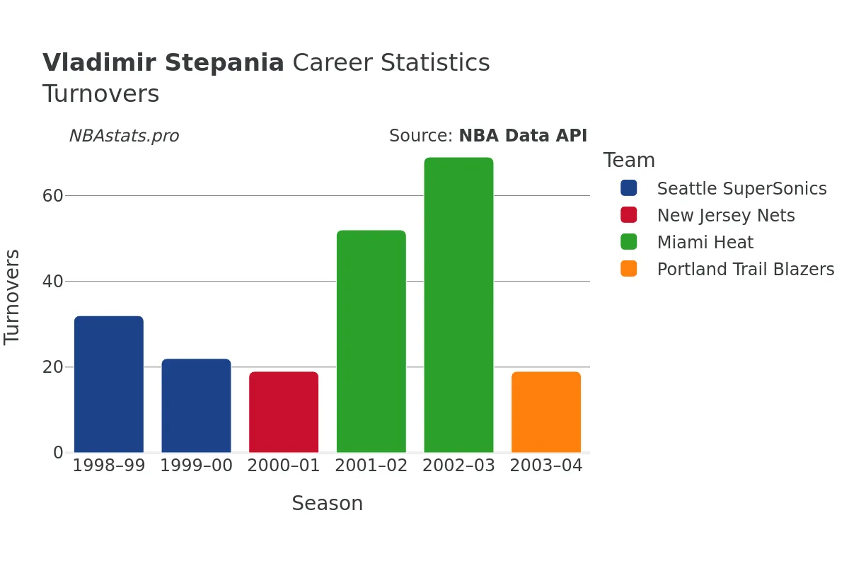 Vladimir Stepania Turnovers Career Chart