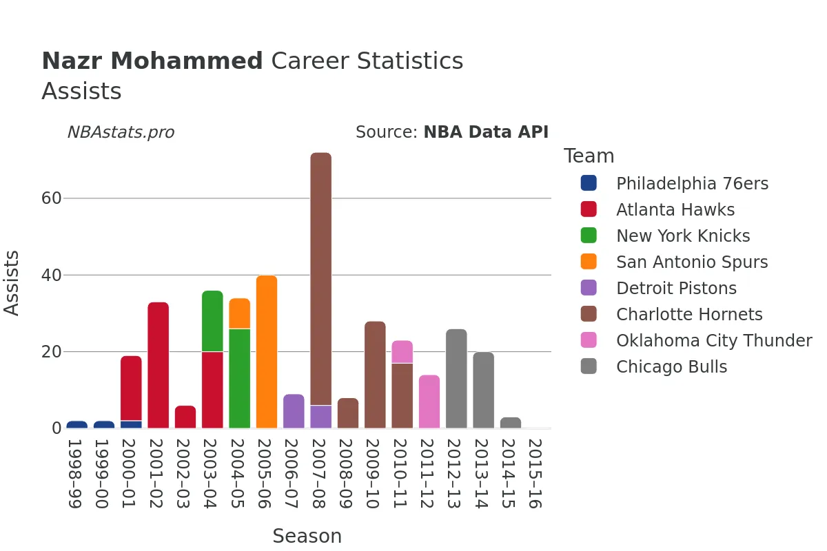 Nazr Mohammed Assists Career Chart