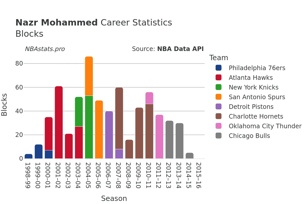 Nazr Mohammed Blocks Career Chart