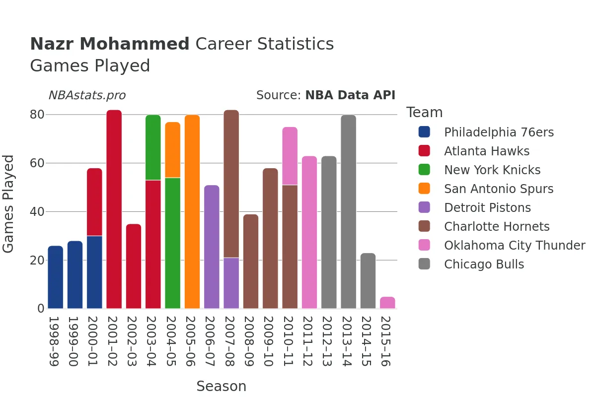 Nazr Mohammed Games–Played Career Chart