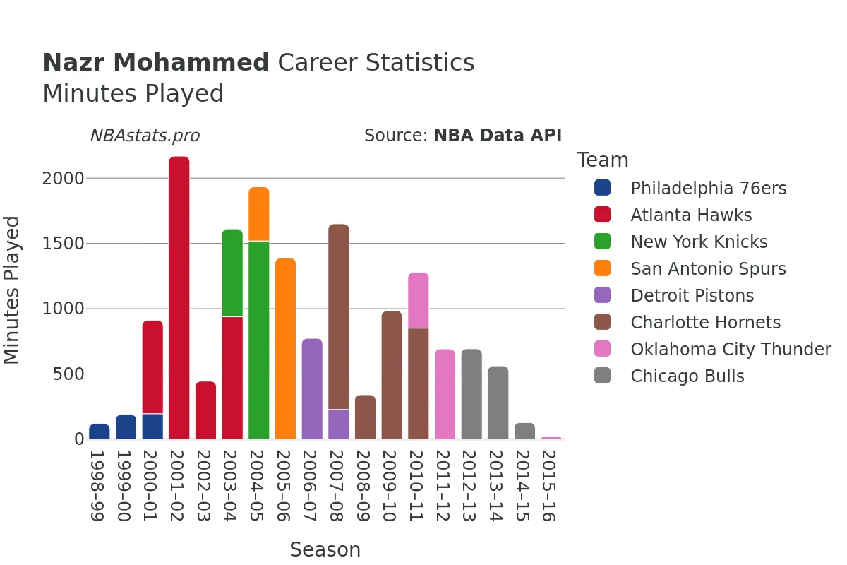 Nazr Mohammed Minutes–Played Career Chart