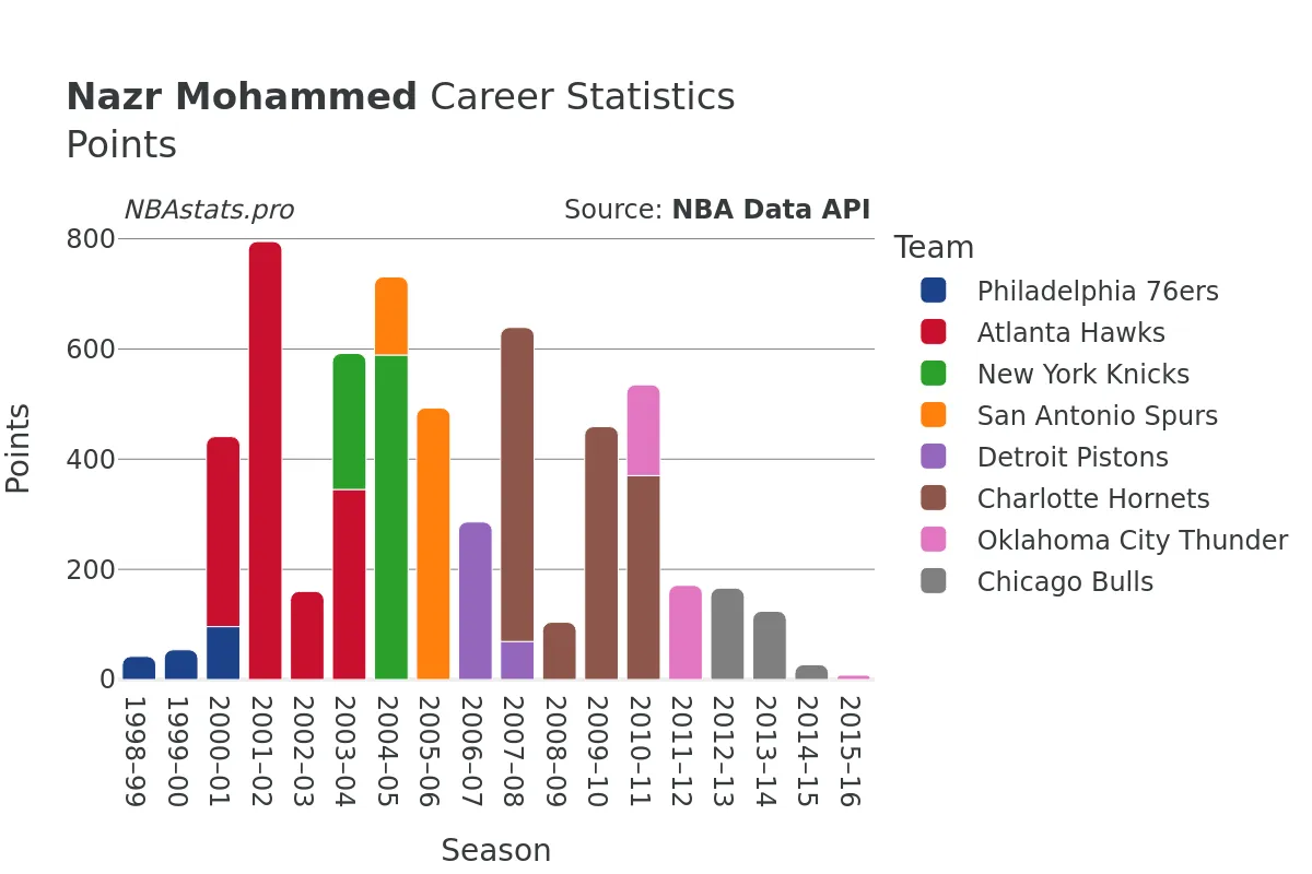 Nazr Mohammed Points Career Chart