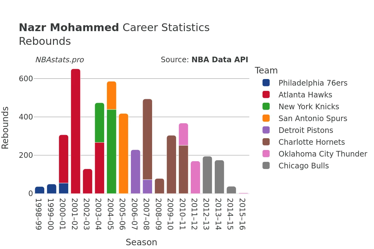 Nazr Mohammed Rebounds Career Chart