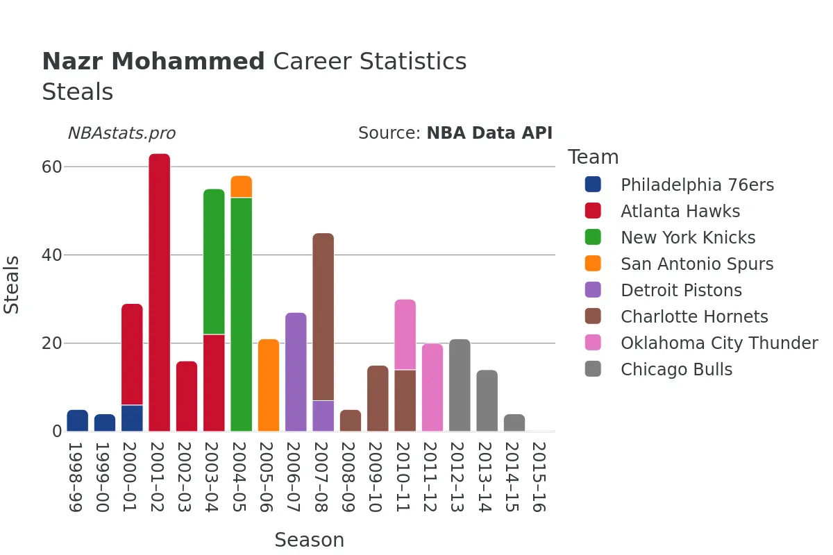 Nazr Mohammed Steals Career Chart