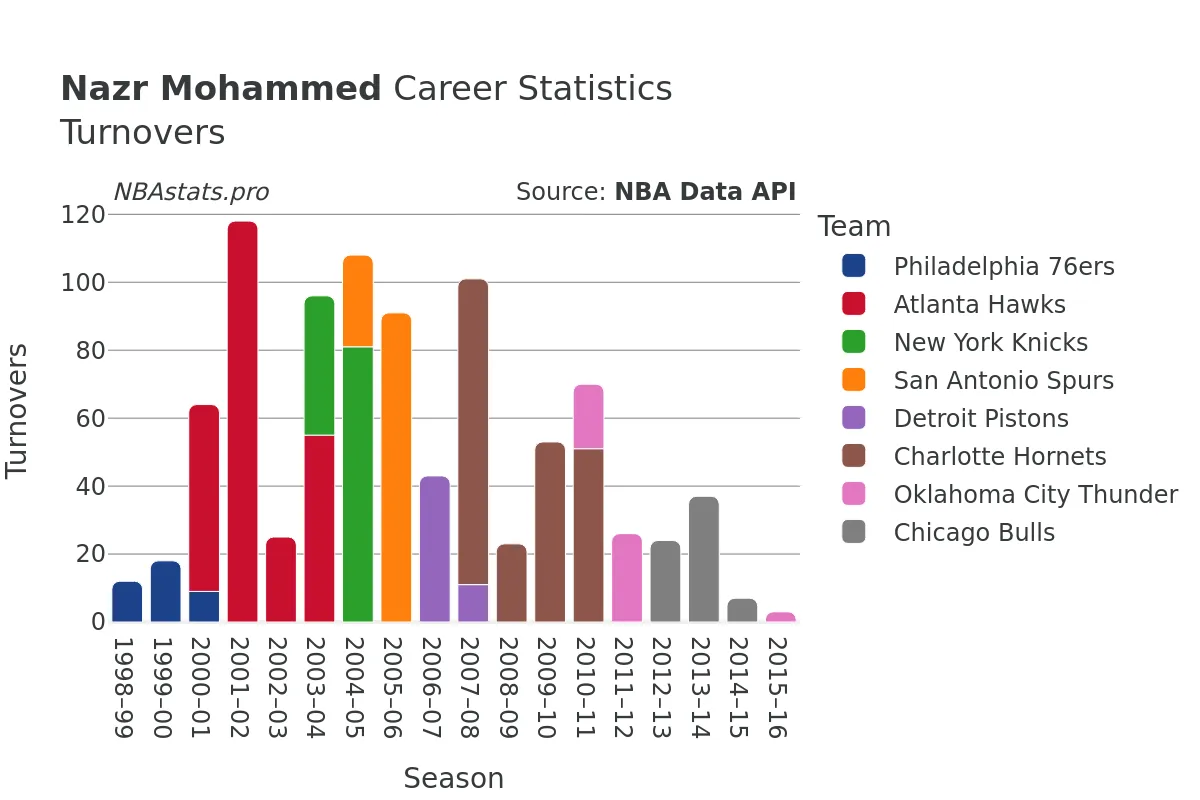 Nazr Mohammed Turnovers Career Chart