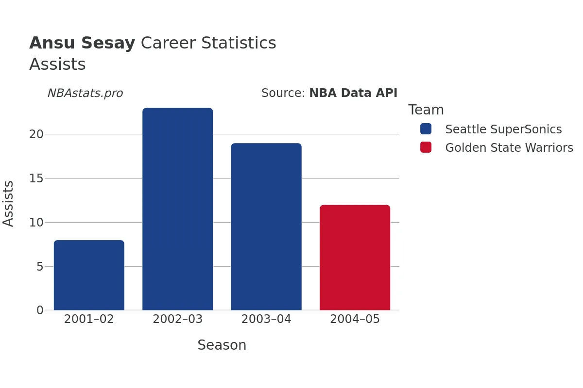 Ansu Sesay Assists Career Chart