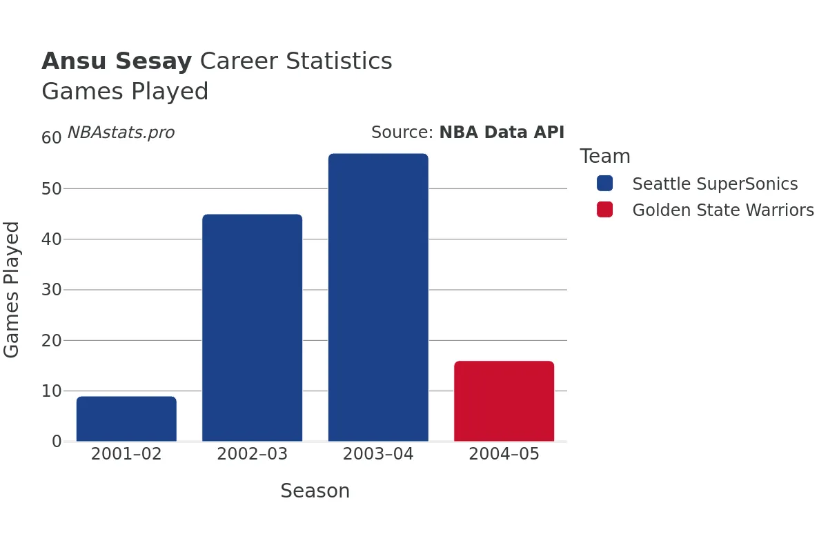 Ansu Sesay Games–Played Career Chart