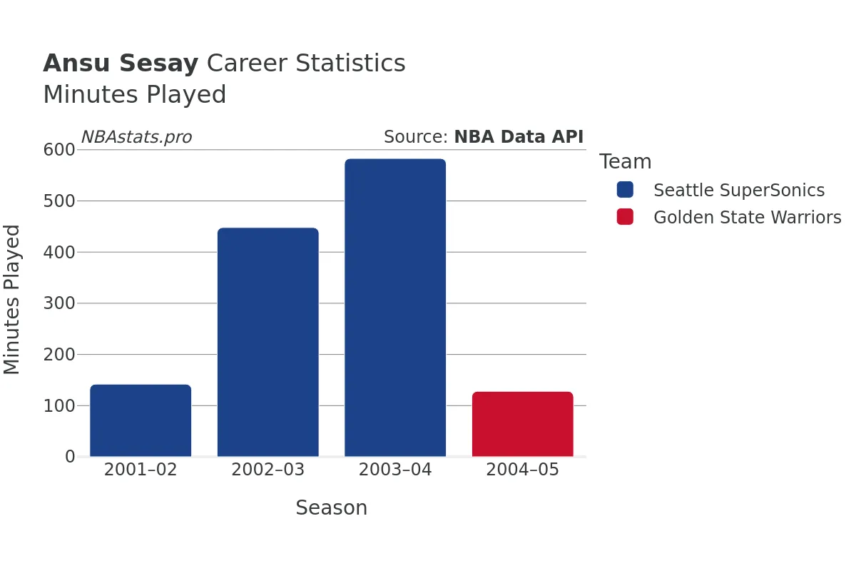Ansu Sesay Minutes–Played Career Chart
