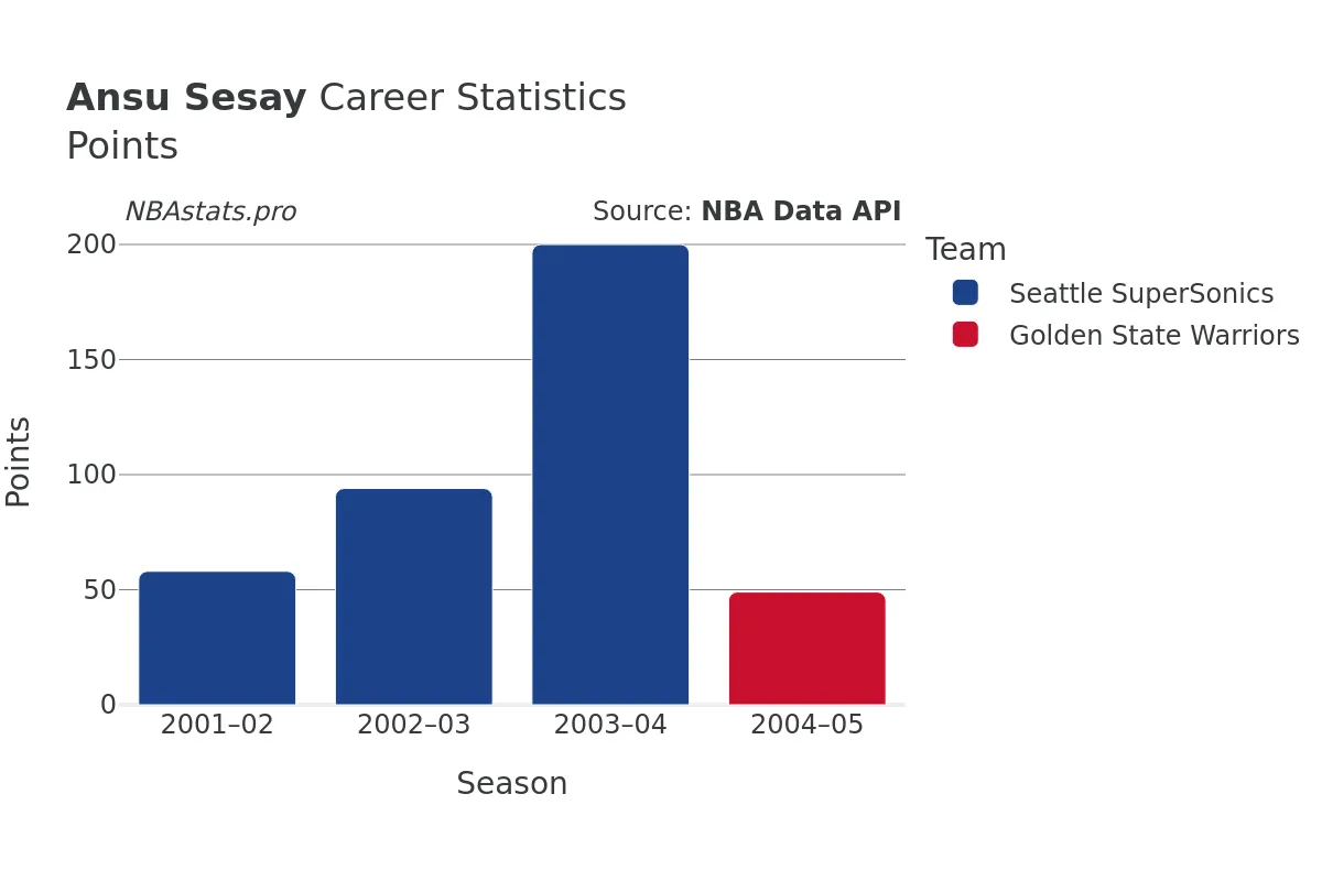 Ansu Sesay Points Career Chart