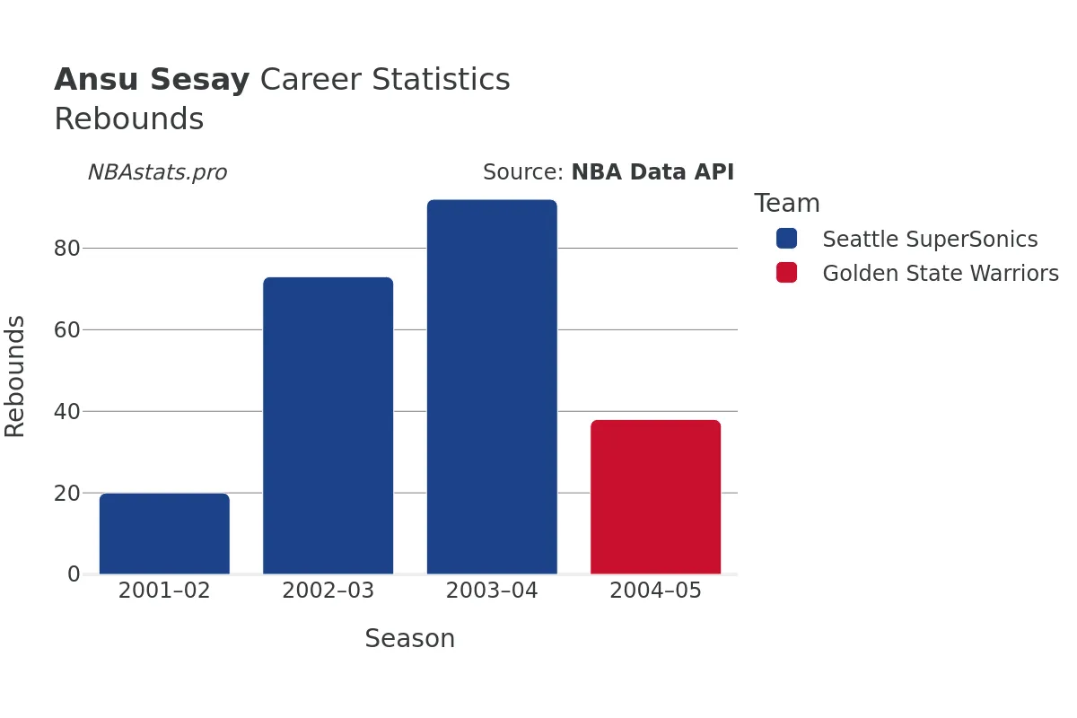Ansu Sesay Rebounds Career Chart