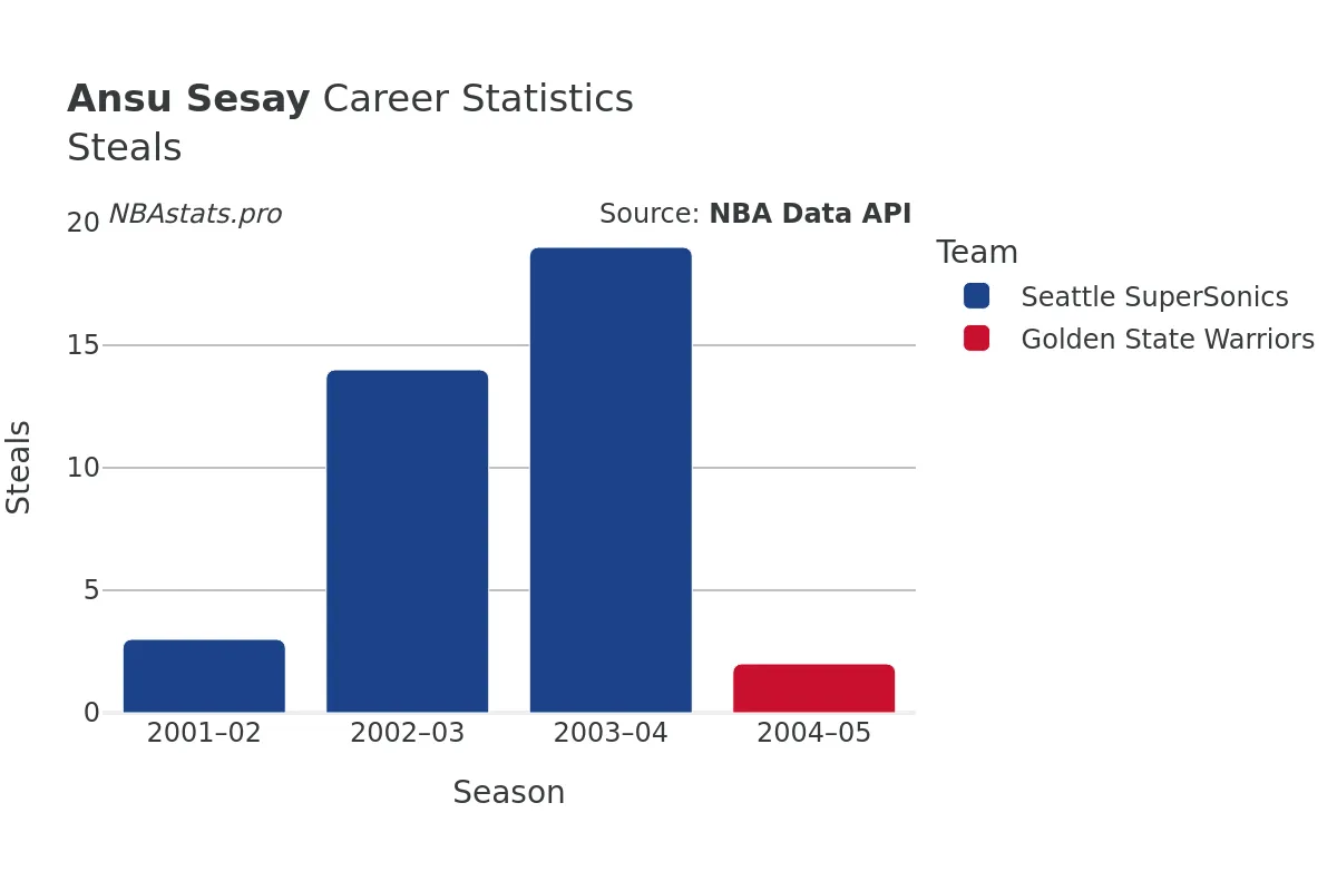 Ansu Sesay Steals Career Chart