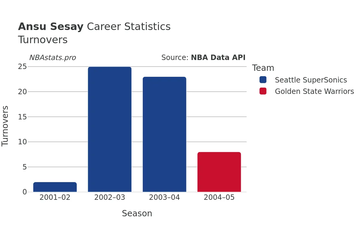 Ansu Sesay Turnovers Career Chart