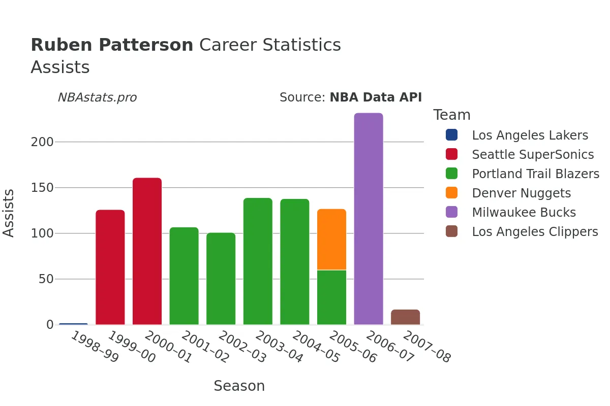 Ruben Patterson Assists Career Chart