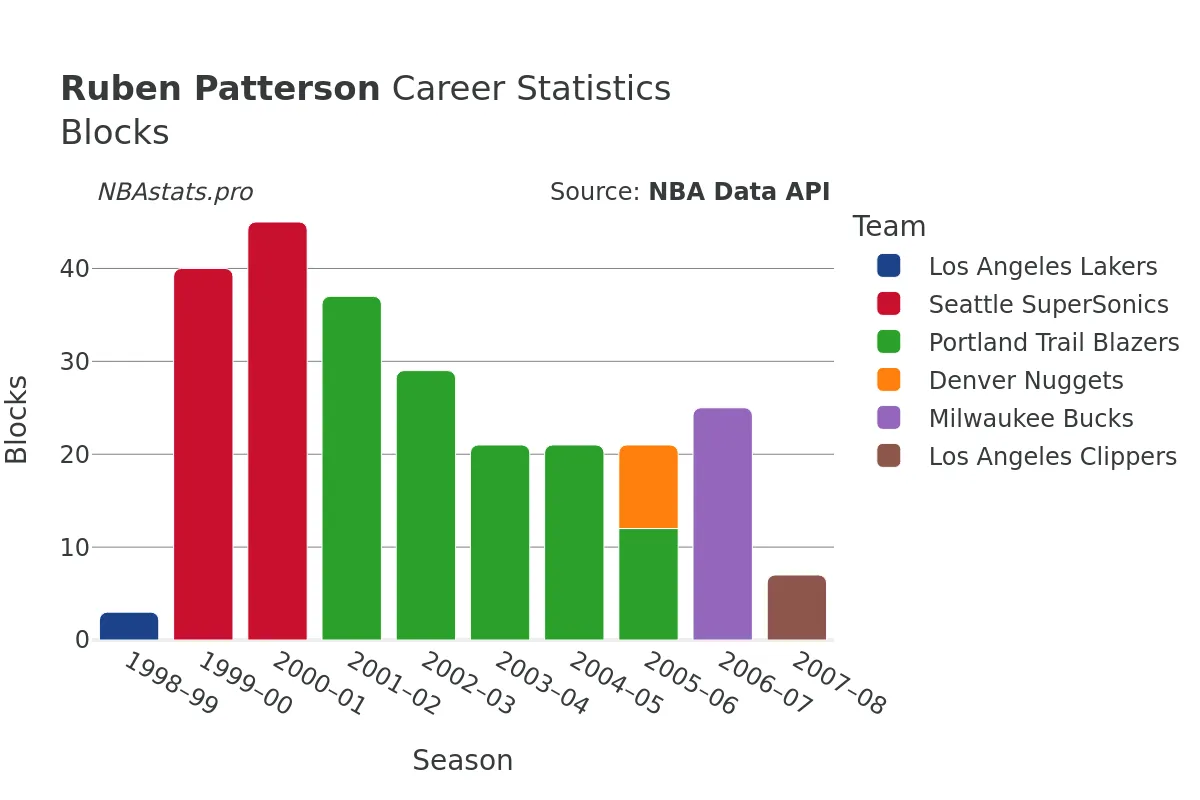 Ruben Patterson Blocks Career Chart