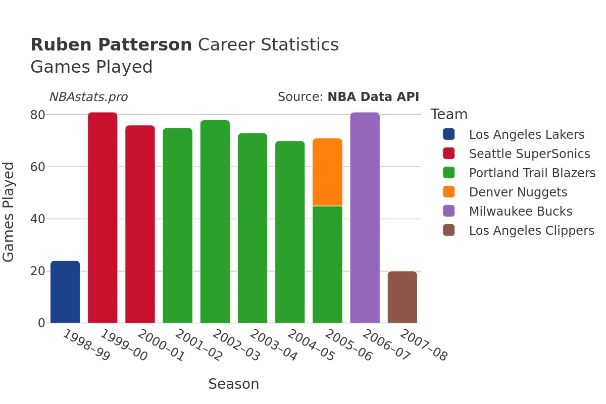Ruben Patterson Games–Played Career Chart