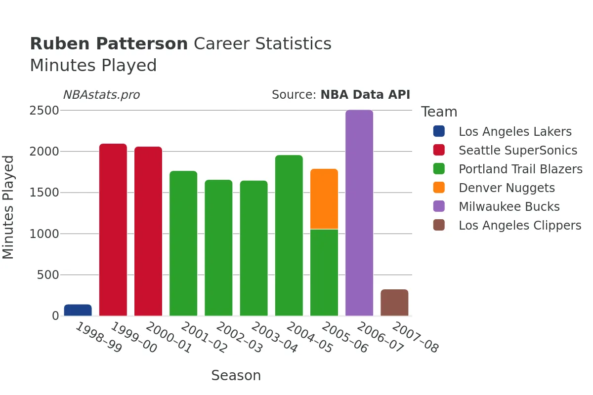 Ruben Patterson Minutes–Played Career Chart