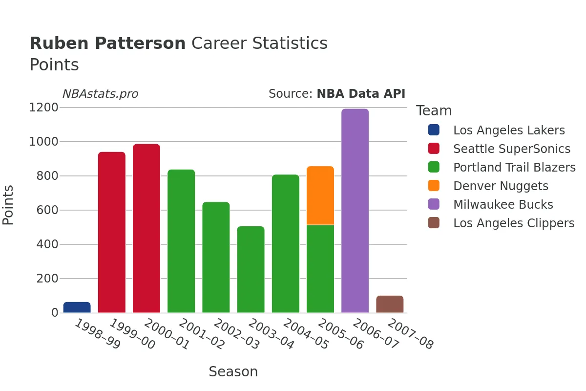 Ruben Patterson Points Career Chart