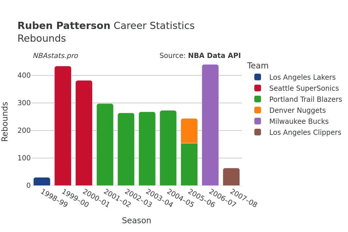 Ruben Patterson Rebounds Career Chart