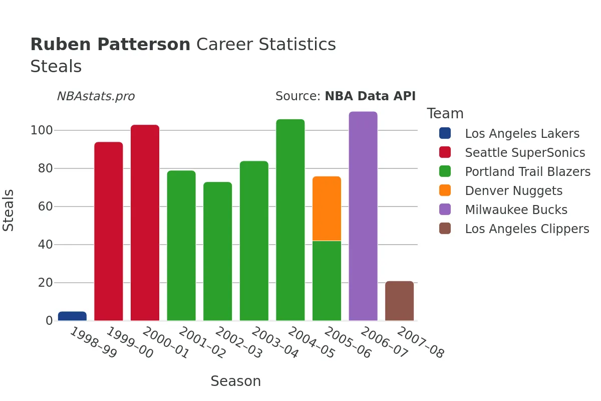 Ruben Patterson Steals Career Chart